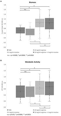 Analyses of the Effects of Arginine, Nicotine, Serotype and Collagen-Binding Proteins on Biofilm Development by 33 Strains of Streptococcus mutans